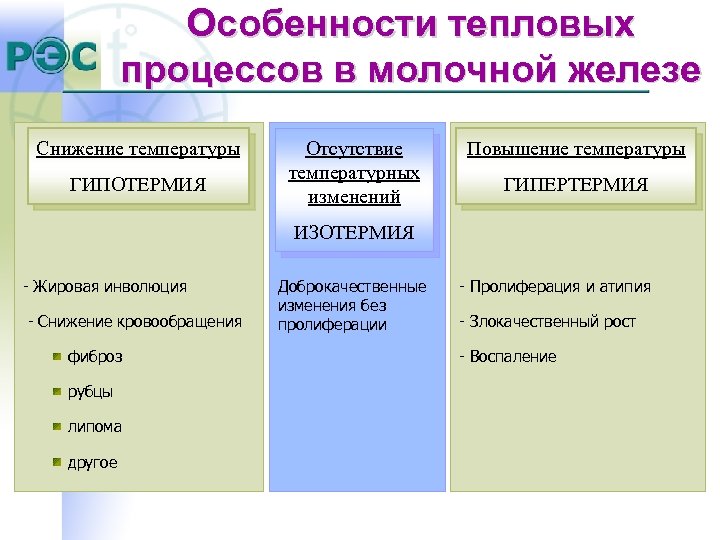 Особенности тепловых процессов в молочной железе Снижение температуры ГИПОТЕРМИЯ Отсутствие температурных изменений Повышение температуры
