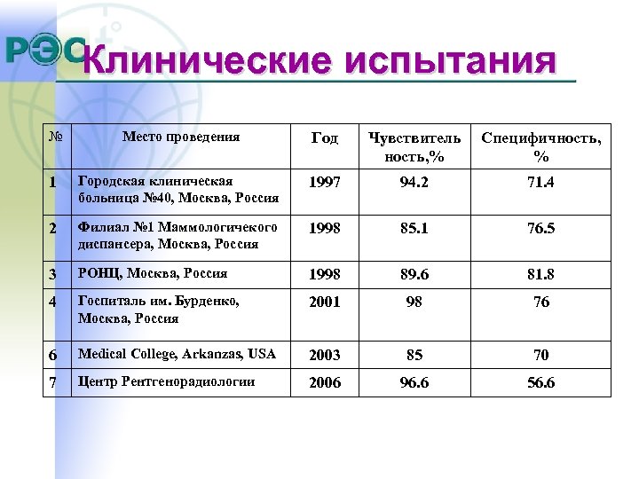 Клинические испытания № Место проведения Год Чувствитель ность, % Специфичность, % 1 Городская клиническая