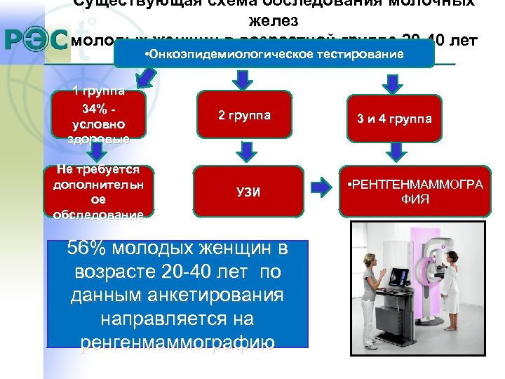 Существующая схема обследования молочных желез молодых женщин в возрастной группе 20 -40 лет •