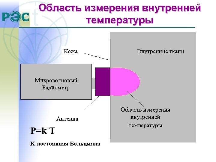 Область измерения внутренней температуры Кожа Внутренние ткани Микроволновый Радиометр Антенна P=k T K-постоянная Больцмана