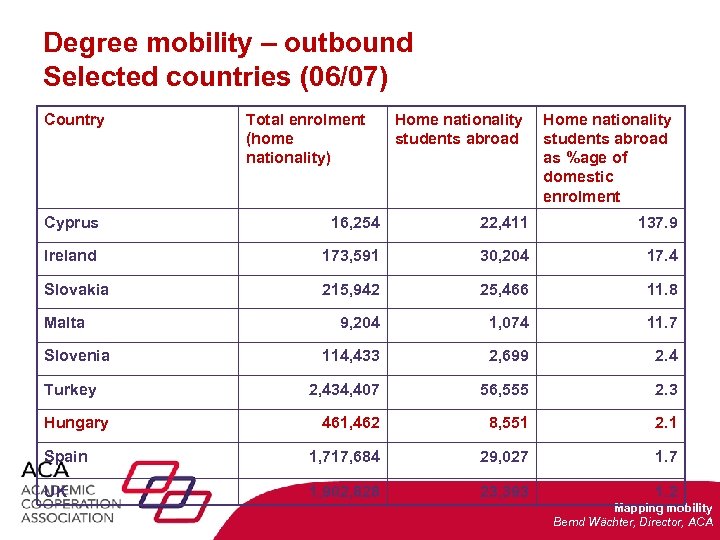 Degree mobility – outbound Selected countries (06/07) Country Total enrolment (home nationality) Home nationality