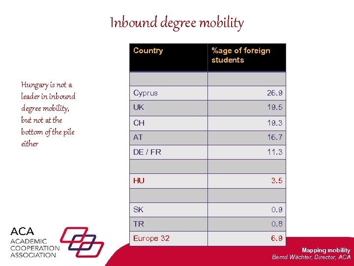 Inbound degree mobility Country Hungary is not a leader in inbound degree mobility, but