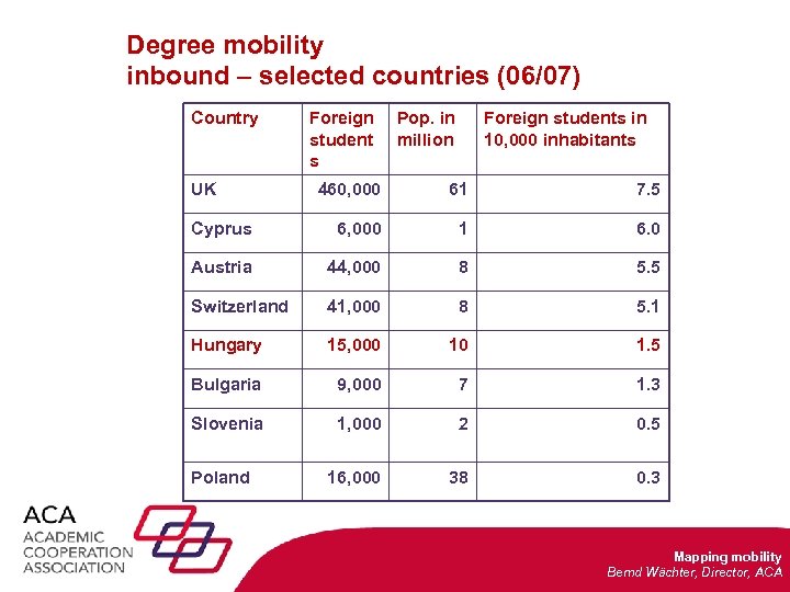 Degree mobility inbound – selected countries (06/07) Country UK Foreign student s Pop. in