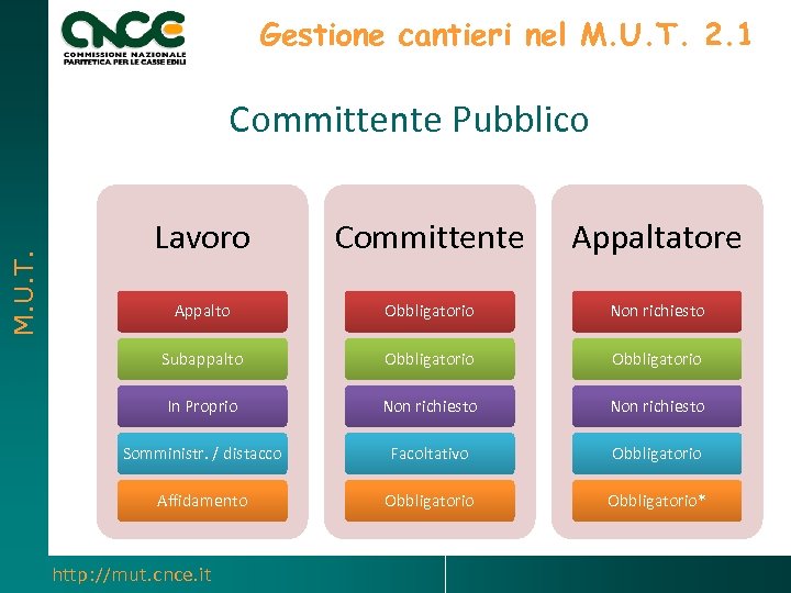 Gestione cantieri nel M. U. T. 2. 1 M. U. T. Committente Pubblico Lavoro