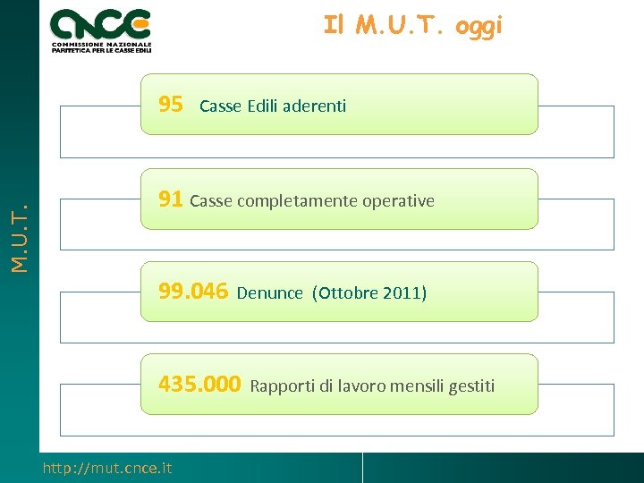Il M. U. T. oggi M. U. T. 95 Casse Edili aderenti 91 Casse