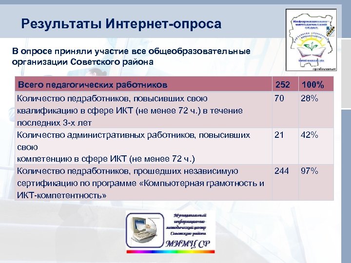 Результаты Интернет-опроса В опросе приняли участие все общеобразовательные организации Советского района Всего педагогических работников