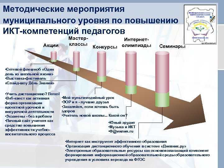 Методические мероприятия муниципального уровня по повышению ИКТ-компетенций педагогов Акции Мастерклассы Интернет. Конкурсы олимпиады Семинары