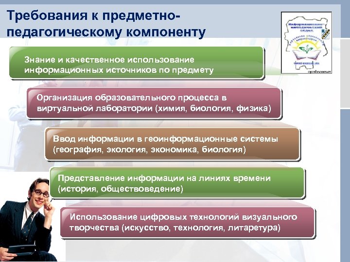 Требования к предметнопедагогическому компоненту Знание и качественное использование информационных источников по предмету Организация образовательного