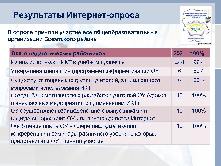 Результаты Интернет-опроса В опросе приняли участие все общеобразовательные организации Советского района Всего педагогических работников