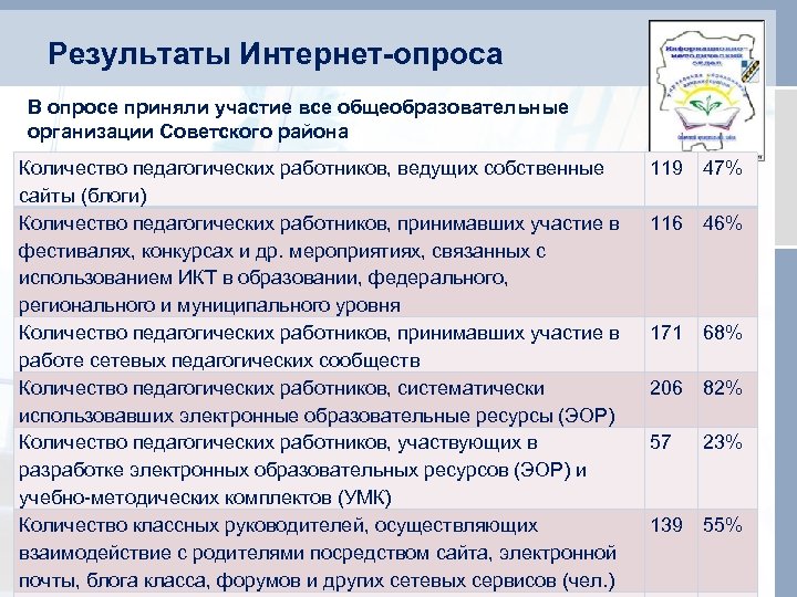 Результаты Интернет-опроса В опросе приняли участие все общеобразовательные организации Советского района Количество педагогических работников,