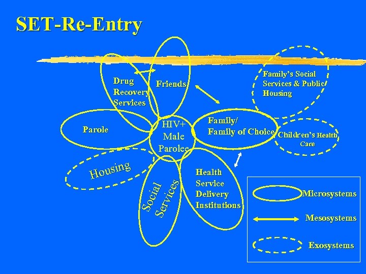 SET-Re-Entry Family’s Social Services & Public Housing Drug Friends Recovery Services g ousin H