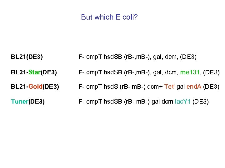 But which E coli? BL 21(DE 3) F- omp. T hsd. SB (r. B-,