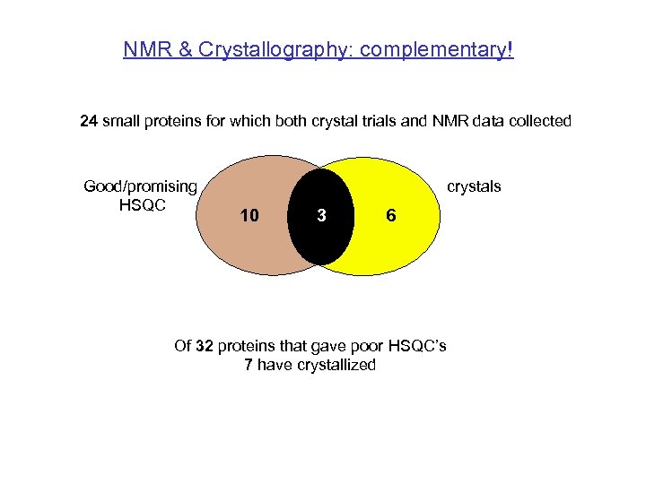 NMR & Crystallography: complementary! 24 small proteins for which both crystal trials and NMR