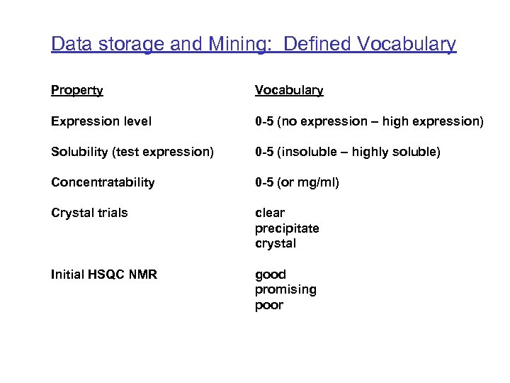 Data storage and Mining: Defined Vocabulary Property Vocabulary Expression level 0 -5 (no expression