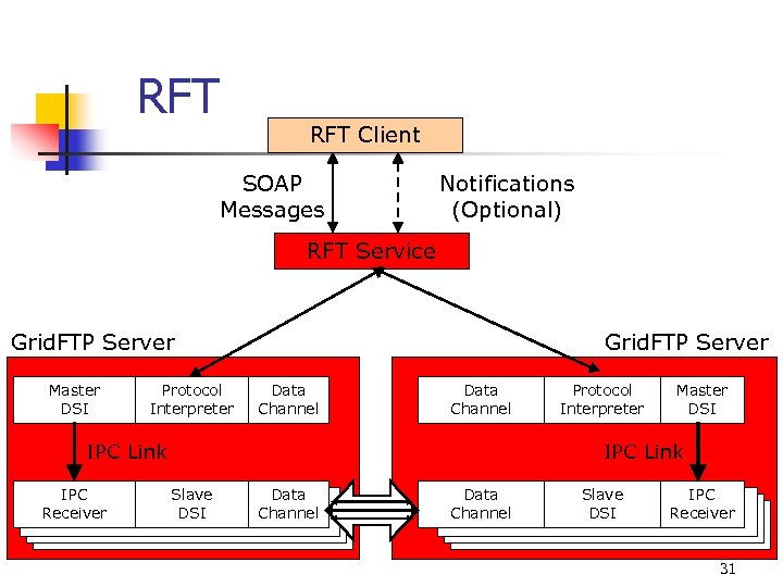 RFT Client SOAP Messages Notifications (Optional) RFT Service Grid. FTP Server Master DSI Protocol