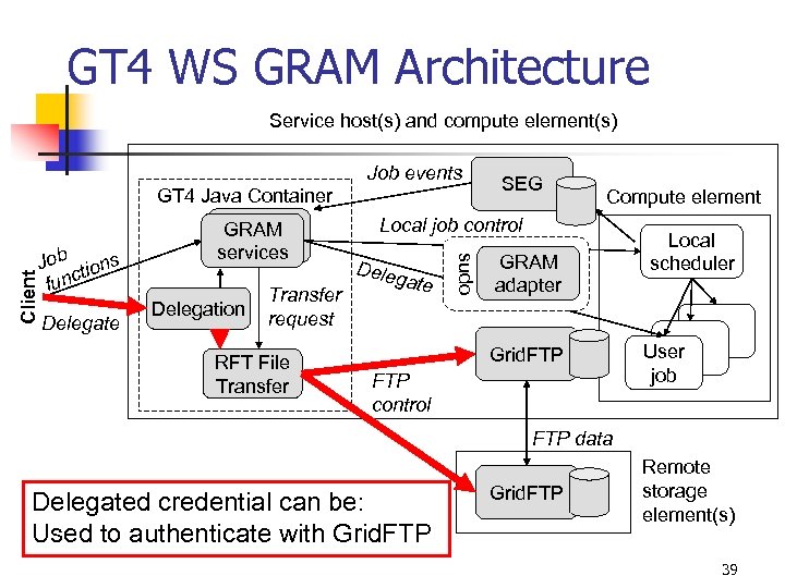 GT 4 WS GRAM Architecture Service host(s) and compute element(s) Job tions func Delegate