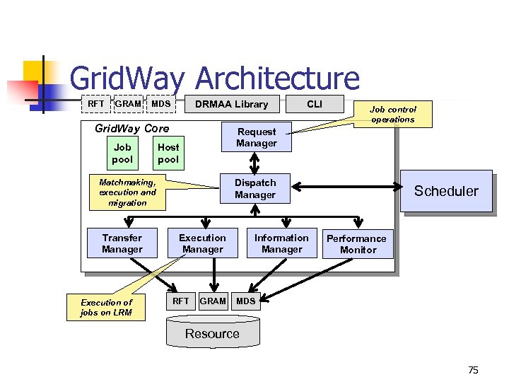 Grid. Way Architecture RFT GRAM DRMAA Library MDS Grid. Way Core Job pool Execution