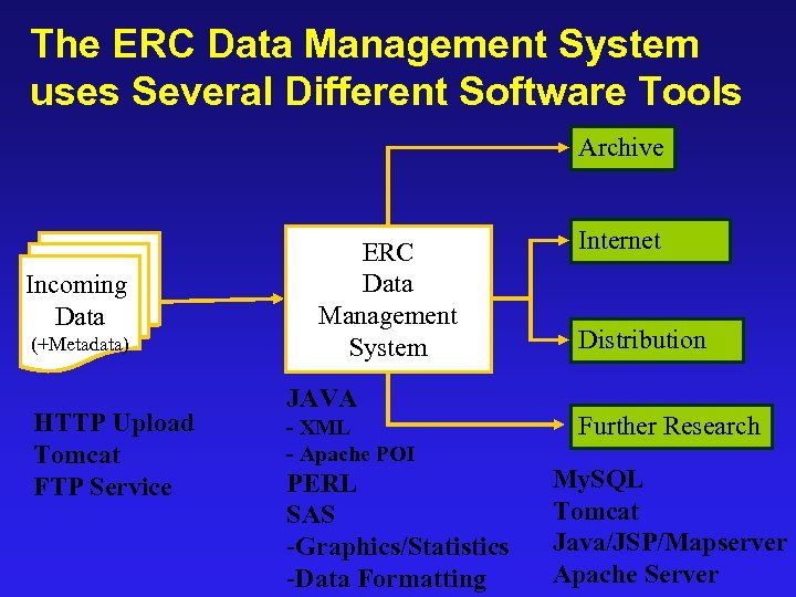 The ERC Data Management System uses Several Different Software Tools Archive Incoming Data (+Metadata)