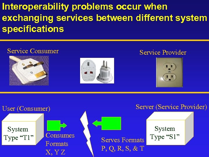 Interoperability problems occur when exchanging services between different system specifications Service Consumer User (Consumer)