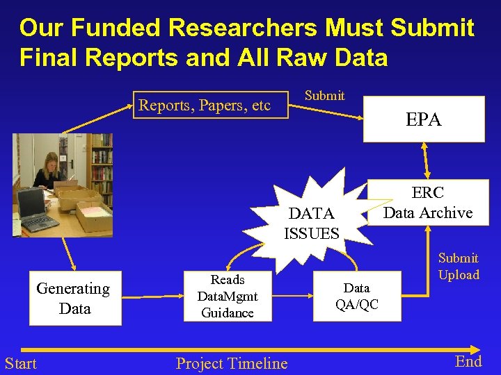 Our Funded Researchers Must Submit Final Reports and All Raw Data Submit Reports, Papers,