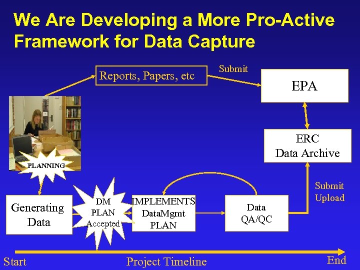 We Are Developing a More Pro-Active Framework for Data Capture Reports, Papers, etc Submit