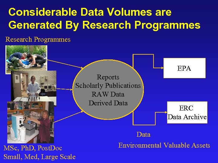 Considerable Data Volumes are Generated By Research Programmes EPA Reports Scholarly Publications RAW Data