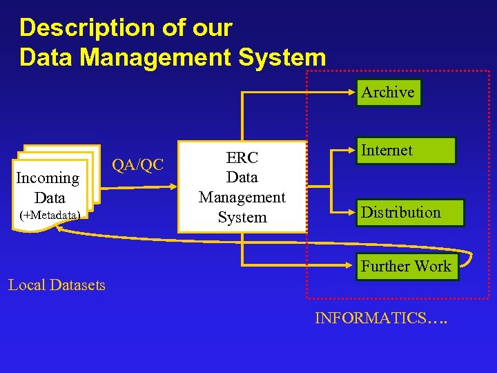 Description of our Data Management System Archive Incoming Data (+Metadata) QA/QC ERC Data Management