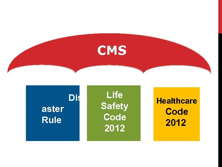 CMS Dis aster Rule Life Safety Code 2012 Healthcare Code 2012 