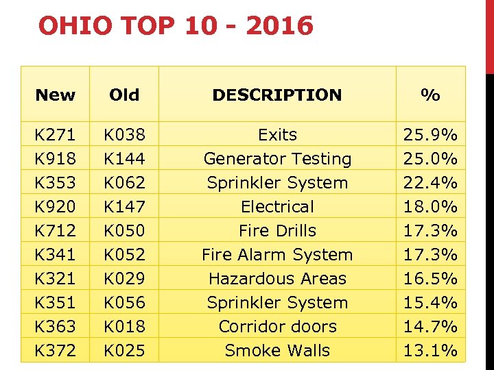 OHIO TOP 10 - 2016 New Old DESCRIPTION % K 271 K 918 K