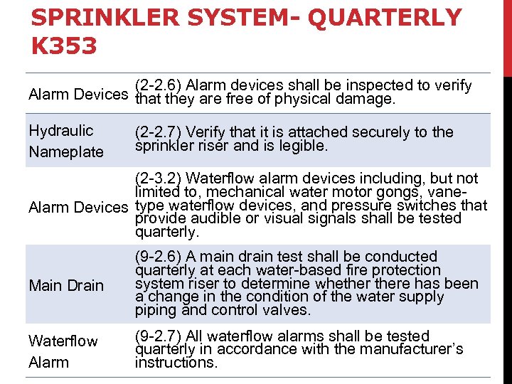 SPRINKLER SYSTEM- QUARTERLY K 353 (2 -2. 6) Alarm devices shall be inspected to
