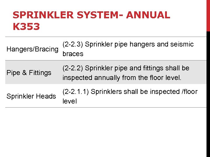 SPRINKLER SYSTEM- ANNUAL K 353 (2 -2. 3) Sprinkler pipe hangers and seismic Hangers/Bracing