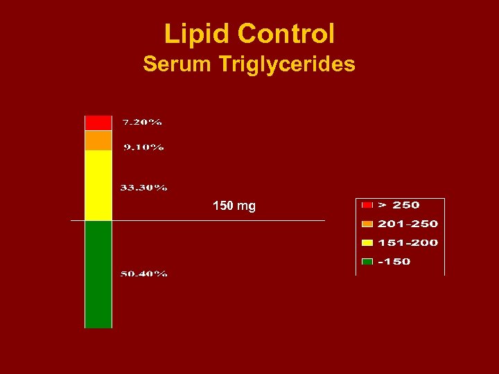 Lipid Control Serum Triglycerides 150 mg 