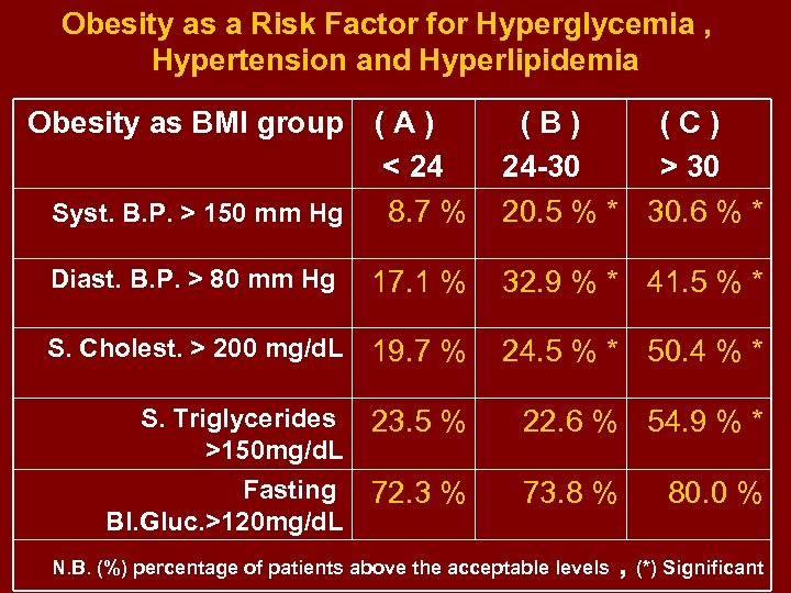 Obesity as a Risk Factor for Hyperglycemia , Hypertension and Hyperlipidemia Obesity as BMI