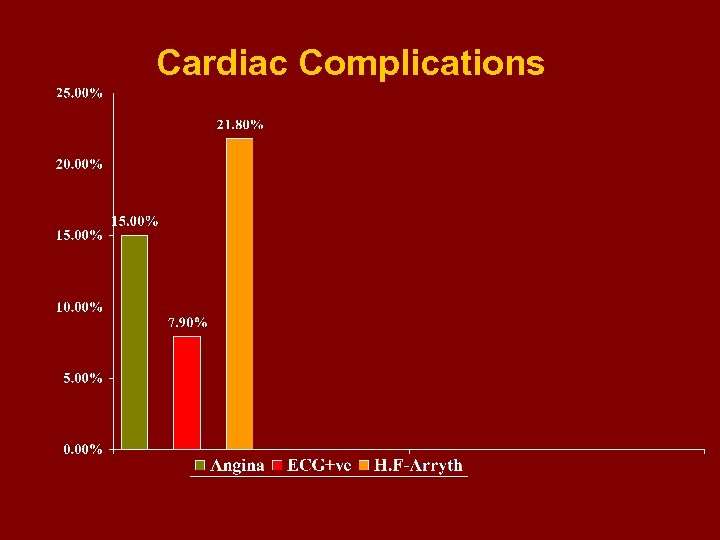 Cardiac Complications 