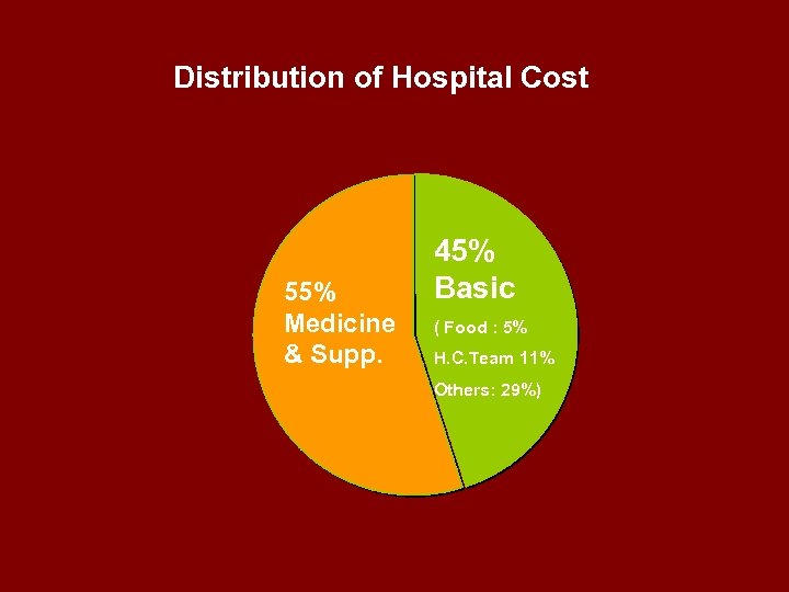 Distribution of Hospital Cost 55% Medicine & Supp. 45% Basic ( Food : 5%