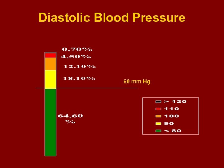 Diastolic Blood Pressure 80 mm Hg 
