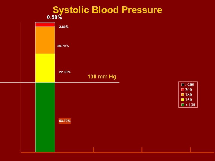 Systolic Blood Pressure 0. 50% 130 mm Hg 