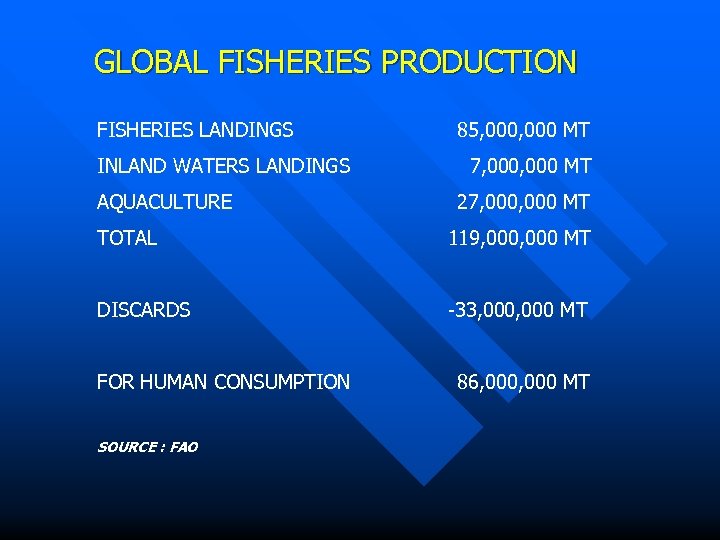 GLOBAL FISHERIES PRODUCTION FISHERIES LANDINGS INLAND WATERS LANDINGS AQUACULTURE 85, 000 MT 7, 000