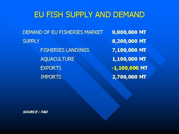 EU FISH SUPPLY AND DEMAND OF EU FISHERIES MARKET 9, 800, 000 MT SUPPLY