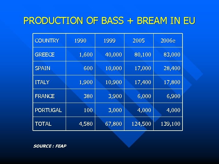 PRODUCTION OF BASS + BREAM IN EU COUNTRY GREECE 1990 1999 2005 2006 e