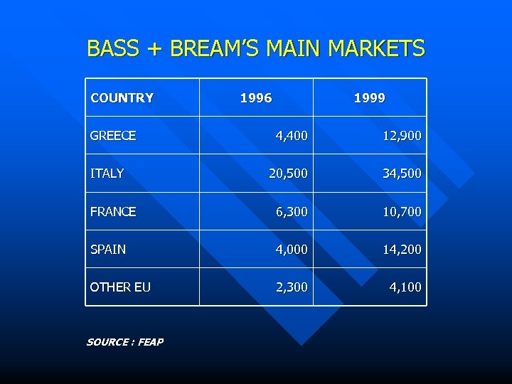 BASS + BREAM’S MAIN MARKETS COUNTRY GREECE 1996 1999 4, 400 12, 900 20,