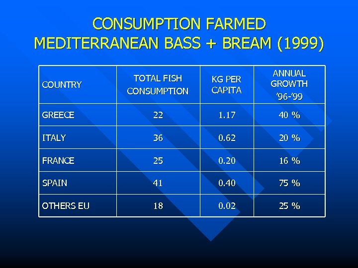CONSUMPTION FARMED MEDITERRANEAN BASS + BREAM (1999) TOTAL FISH CONSUMPTION KG PER CAPITA ANNUAL