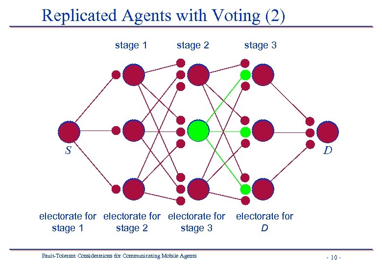 Replicated Agents with Voting (2) stage 1 stage 2 stage 3 D S electorate
