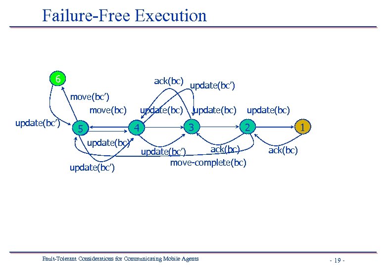 Failure-Free Execution 6 ack(bc) update(bc’) move(bc) update(bc’) update(bc) 4 4 5 update(bc) update(bc’) update(bc)