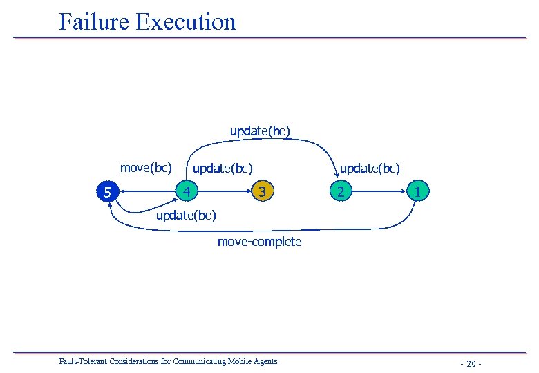 Failure Execution update(bc) move(bc) 5 update(bc) 4 4 3 2 1 update(bc) move-complete Fault-Tolerant