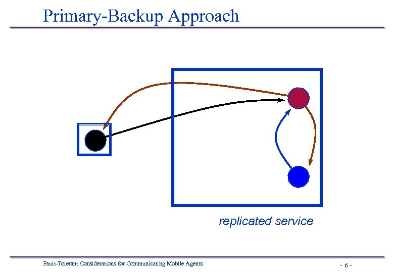 Primary-Backup Approach replicated service Fault-Tolerant Considerations for Communicating Mobile Agents -6 - 