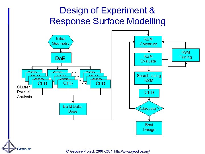 Design of Experiment & Response Surface Modelling Initial Geometry RSM Evaluate Do. E CFD