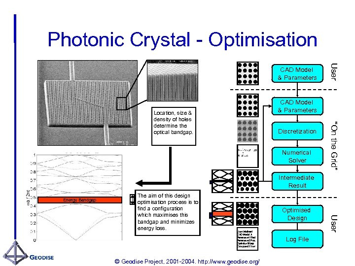 Photonic Crystal - Optimisation User CAD Model & Parameters Discretization Numerical Solver “On the