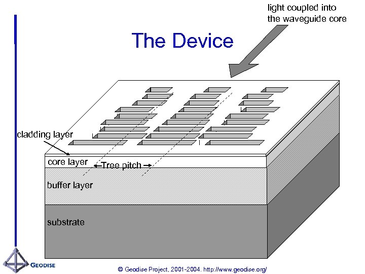 light coupled into the waveguide core The Device cladding layer core layer Tree pitch