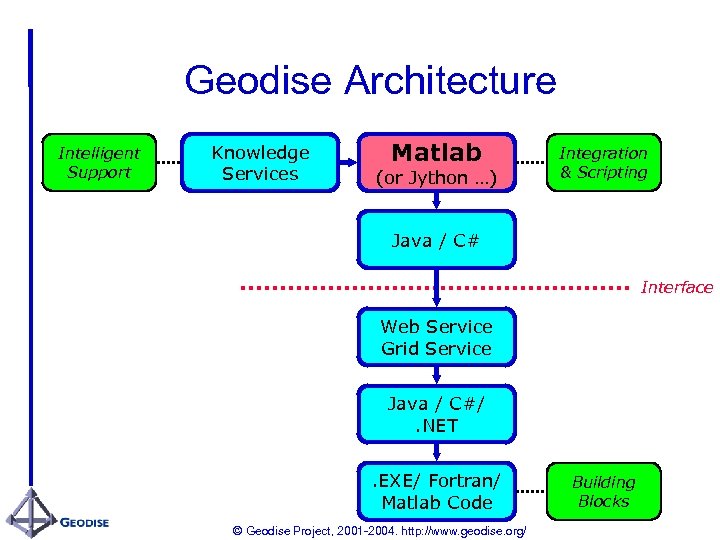 Geodise Architecture Intelligent Support Knowledge Services Matlab (or Jython …) Integration & Scripting Java